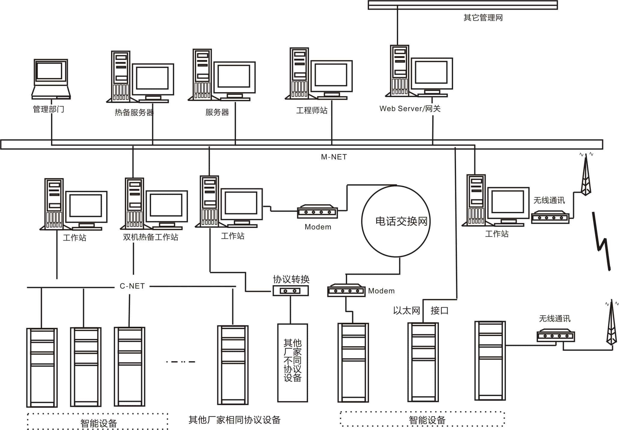ZY9000管理控制系统